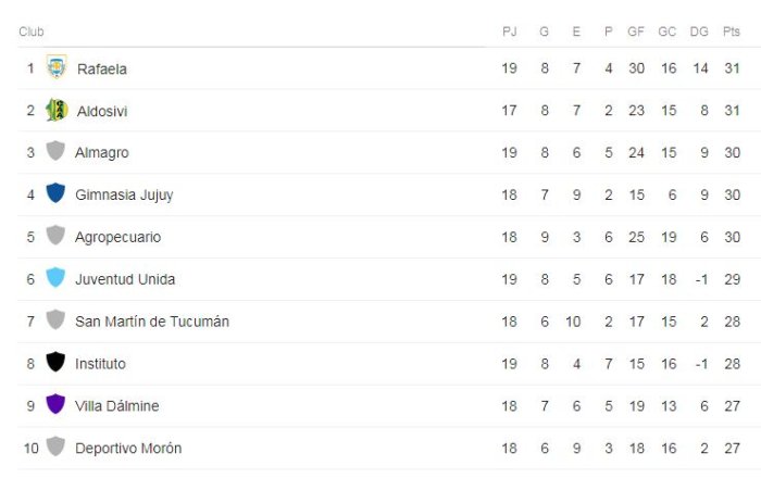Con 19 fechas jugadas, as&iacute; est&aacute;n las primeras 10 posiciones de la segunda categor&iacute;a del f&uacute;tbol argentino.