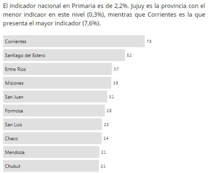 Aqu&iacute; las 10 provincias con m&aacute;s alto nivel de repitencia, en primaria.