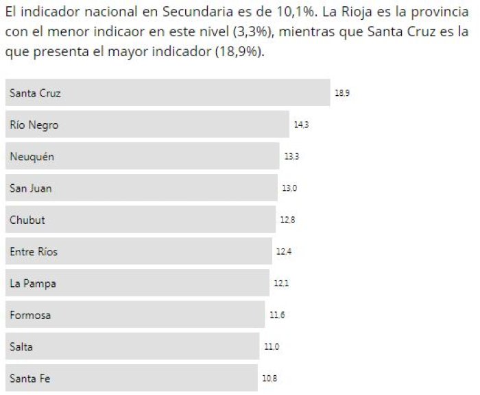 Los 10 distritos con m&aacute;s repetidores del pa&iacute;s, en la secundaria.