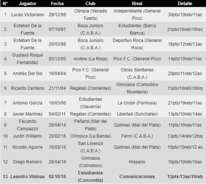 La lista de jugadores que lograron triples dobles (Cr&eacute;dito: Basquetplus)