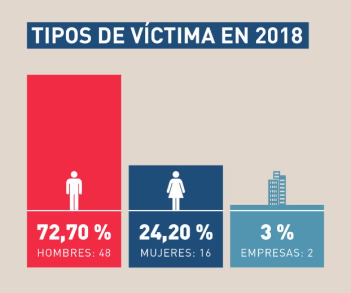 &iquest;Qui&eacute;nes fueron v&iacute;ctima de los ataques a la libertad de prensa en 2018, seg&uacute;n FOPEA?