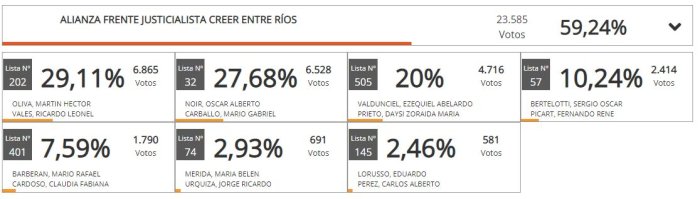 Los datos preliminaron dejaron as&iacute; la interna del PJ en "La Hist&oacute;rica".