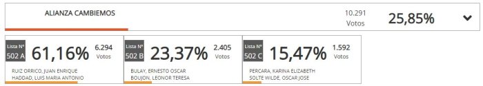Los 3 precandidatos que tuvo Cambiemos, con los votos contabilizados por la Direcci&oacute;n de Inform&aacute;tica.