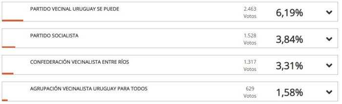Las otras fuerzas no tuvieron contienda electoral interna, anoche.