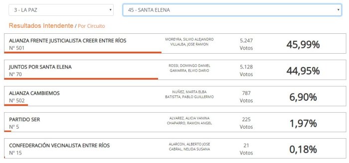 Este es el resultado del recuento provisorio hecho en las 44 mesas que hubo en la ciudad.