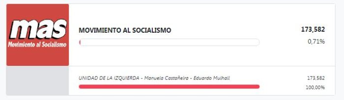 EL M&aacute;s necesitaba al menos el 1,5% de los votos para ser opci&oacute;n en octubre.