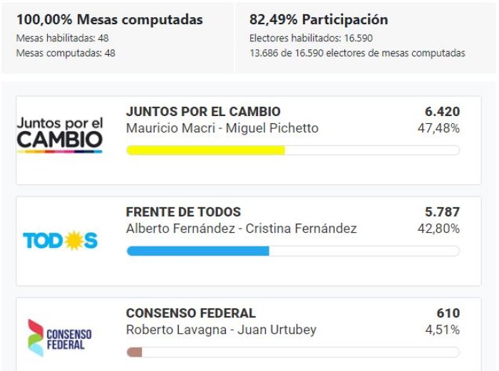 Los resultados del Circuito Este Norte