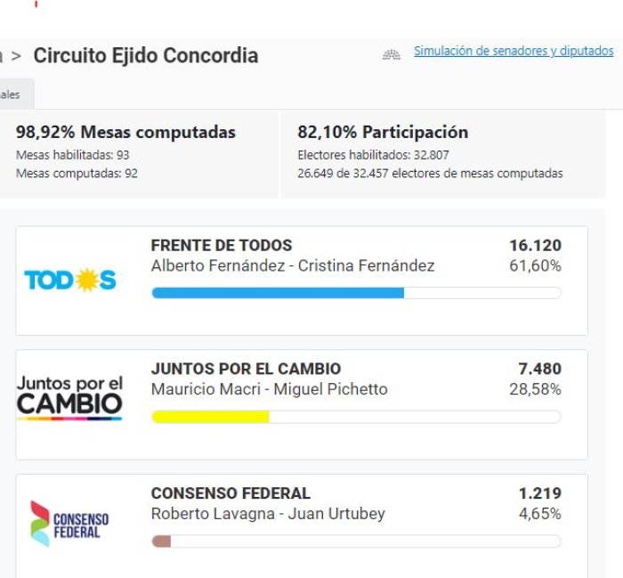 Los resultados del Circuito Concordia Ejido