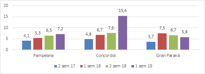 Porcentaje de individuos indigentes.