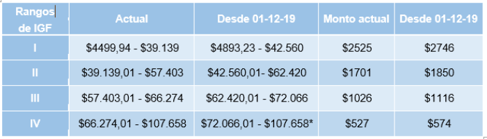 Ninguno de los miembros del grupo familiar puede tener ingresos superiores a $53.829.