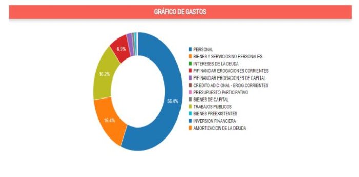 Gr&aacute;fico de Gastos, a&ntilde;o 2016