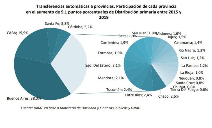 Transferencias autom&aacute;ticas a provincias: participaci&oacute;n de cada provincia en el aumento de 9,1 puntos porcentuales de distribuci&oacute;n primaria entre 2015 y 2019.