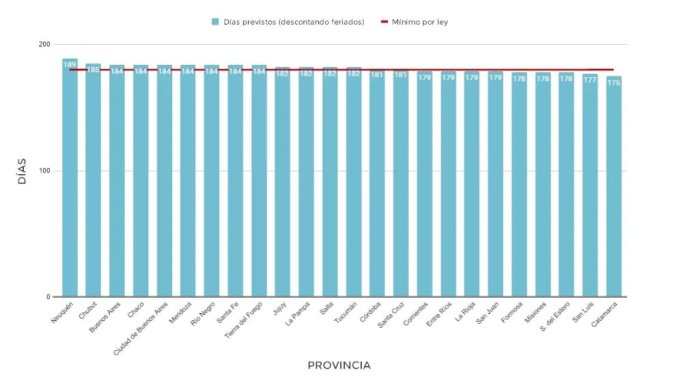 D&iacute;as de clases previstos seg&uacute;n provincia (descontando feriados).