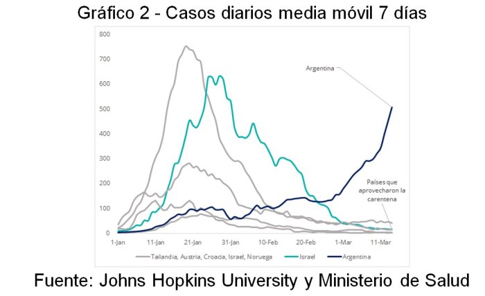 Casos diarios media m&oacute;vil 7 d&iacute;as. Fuente: Johns Hopkins University y Ministerio de Salud.