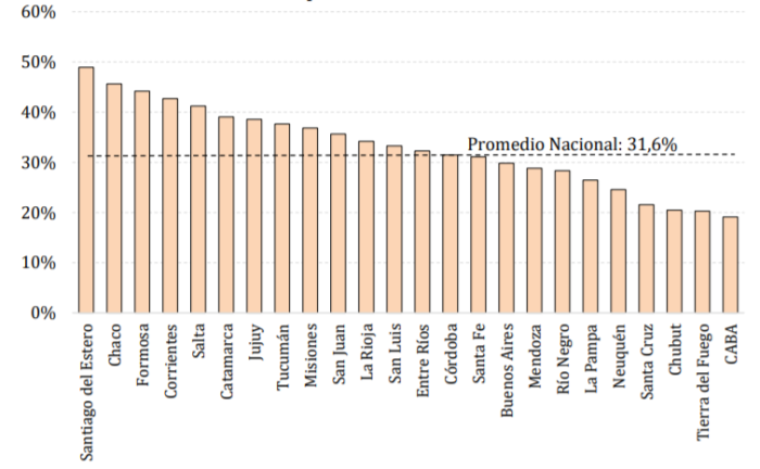 Proporci&oacute;n de beneficios liquidados sobre poblaci&oacute;n de 18-65 a&ntilde;os por provincia. Fuente: ANSES.