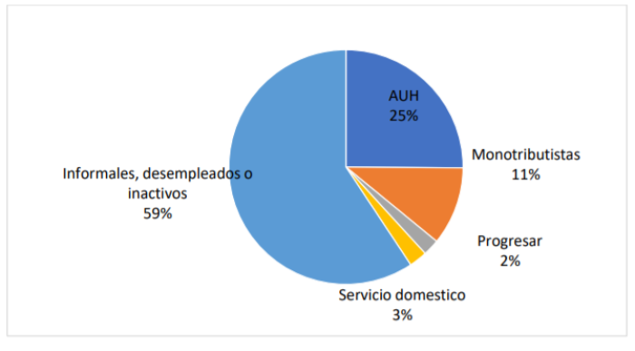 Distribuci&oacute;n de beneficiarios de IFE. Fuente: elaboraci&oacute;n propia con base en datos de ANSES.