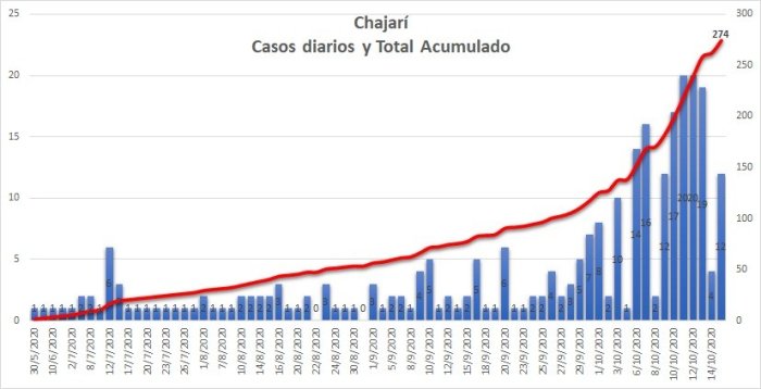 Curva de casos en Chajar&iacute; (gentileza del GIBD de FRCU UTN)