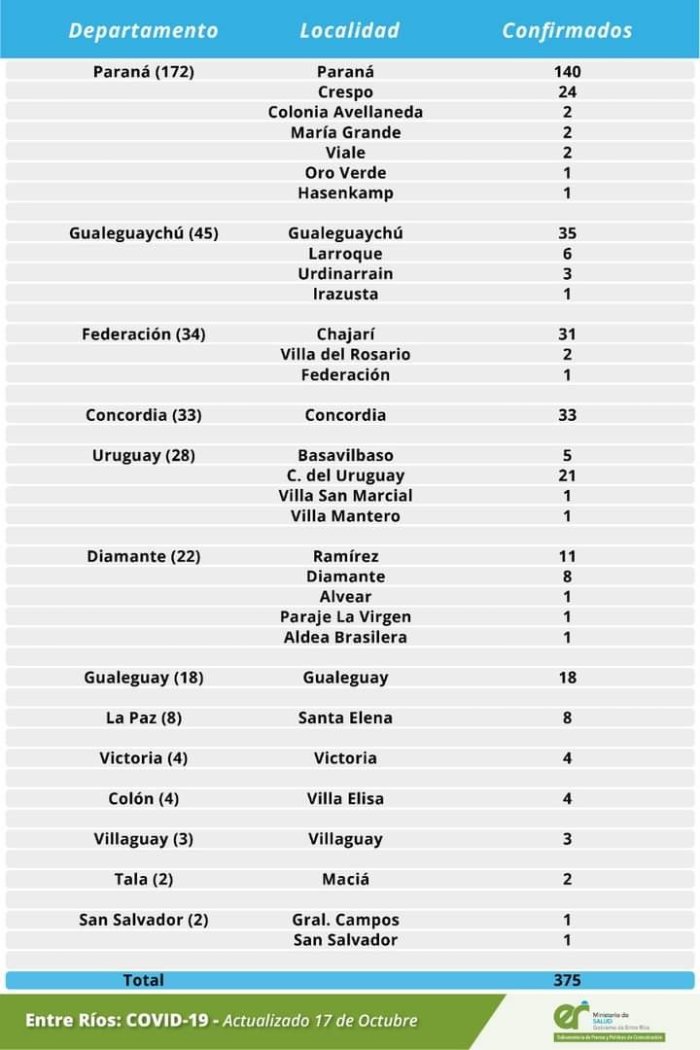 En la costa del r&iacute;o Uruguay suman positivos Federaci&oacute;n, Concordia, Col&oacute;n, Uruguay y Gualeguaych&uacute;.