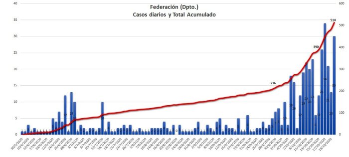 As&iacute; ha crecido el registro de casos en todo el Departamento Federaci&oacute;n, al 20 de octubre (fuente: GIBD - FRU/UTN).