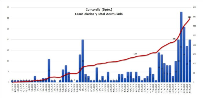 Evoluci&oacute;n de casos en Concordia hasta el 20 de octubre (fuente: GIBD - FRU/UTN).