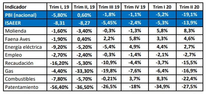 Cambios interanuales al mismo trimestre del a&ntilde;o anterior en los indicadores de actividad econ&oacute;mica.