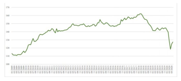 Evoluci&oacute;n mensual del ISAEER (Enero 2009 - Junio 2020).
