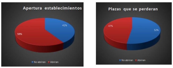 Dos de los gr&aacute;ficos mostrados por la Asociaci&oacute;n Hotelera, tras relevar 22 complejos de Concordia.