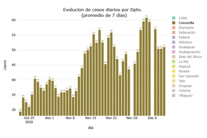 Evoluci&oacute;n de casos diarios en el Departamento Concordia, elaborado por el GIB-FRU de UTN.