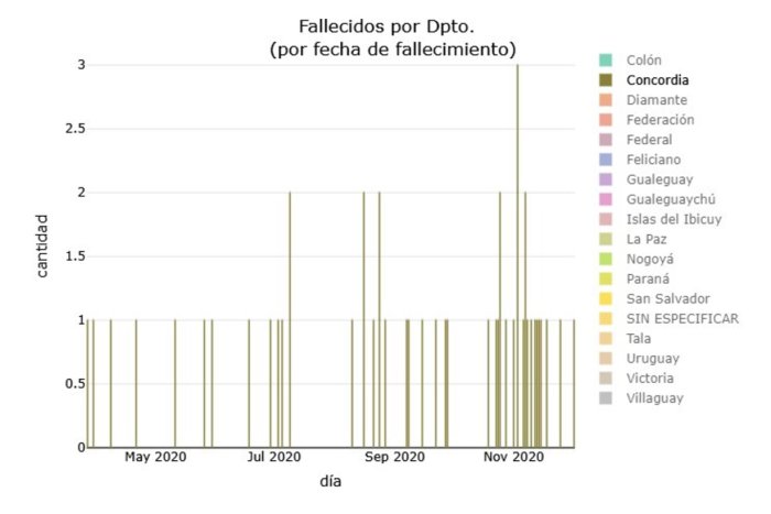 Registro de muertes por COVID-19 en Concordia, seg&uacute;n el SISA.