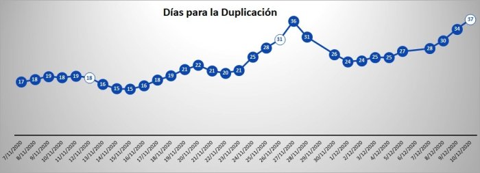 Cada vez es m&aacute;s lento el ritmo de duplicaci&oacute;n de casos, seg&uacute;n el gr&aacute;fico de los especialistas de la UTN.