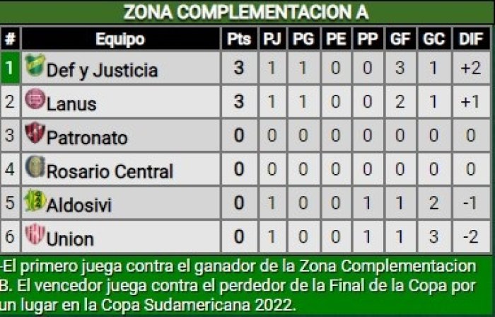 Fuente: Promiedos.com.ar.