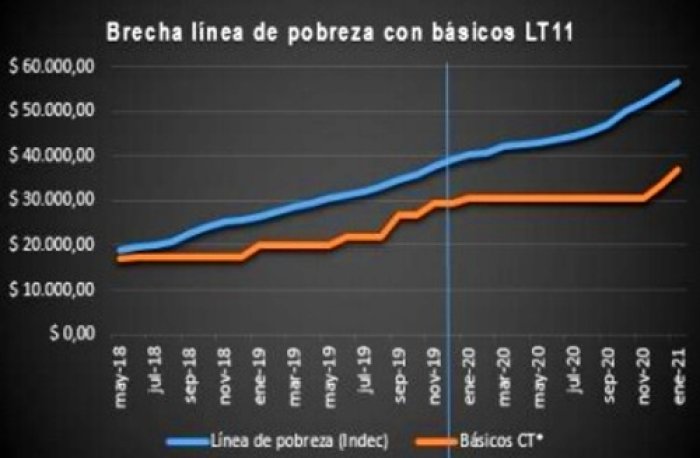 El gr&aacute;fico que compara la evoluci&oacute;n entre un sueldo b&aacute;sico y lo m&iacute;nimo que debe cobrarse para no ser pobre.