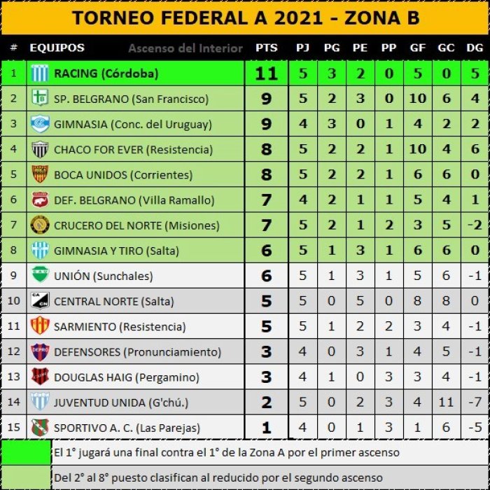 Racing, equipo que tiene a Diego Jara, es el l&iacute;der de la Zona B del Federal A.
