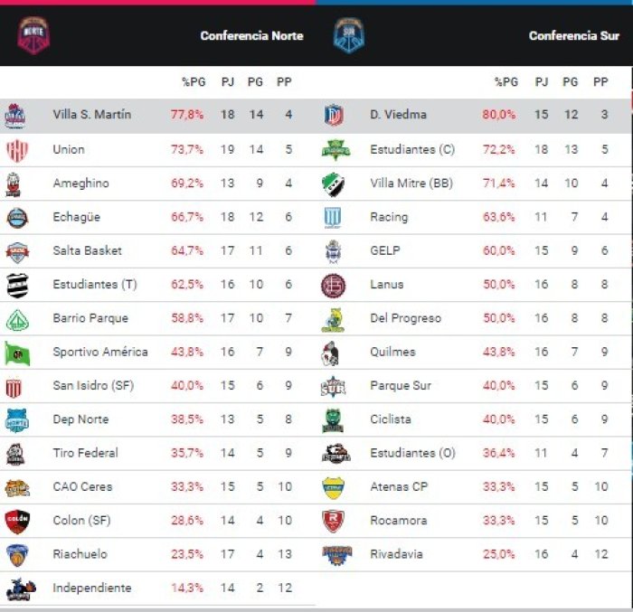 As&iacute; est&aacute;n las posiciones en las dos conferencias de la Liga Argentina de B&aacute;squet.