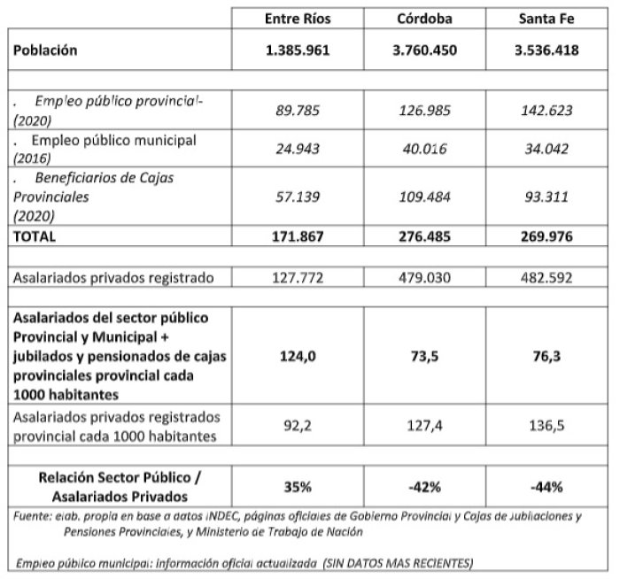 Poblaci&oacute;n, empleo p&uacute;blico y privado de provincias de la Regi&oacute;n Centro (2020)