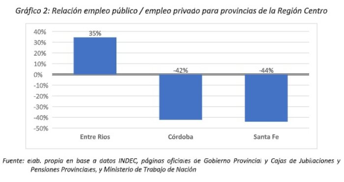 Relaci&oacute;n empleo p&uacute;blico / empleo privado para provincias de la Regi&oacute;n Centro