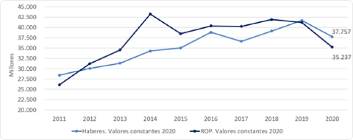 Elaboraci&oacute;n propia en base a Ministerio de Econom&iacute;a Entre R&iacute;os