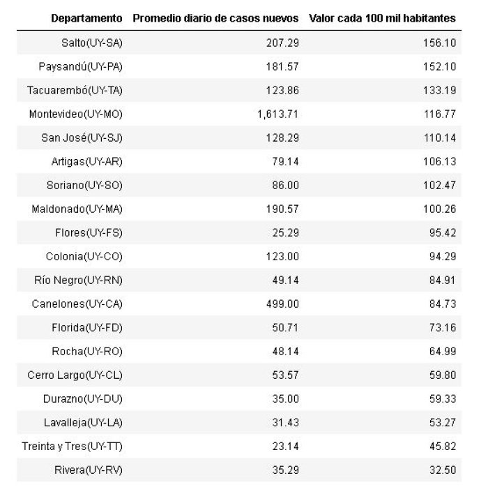 Estad&iacute;stica elaborada con datos oficiales. Fuente: https://guiad-covid.github.io/estadisticasuy.html