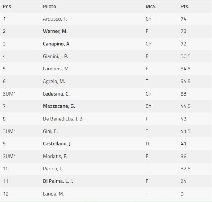 En negrita los que ya ganaron. (*) Los 3 de &uacute;ltimo minuto que est&aacute;n en zona de clasificaci&oacute;n.