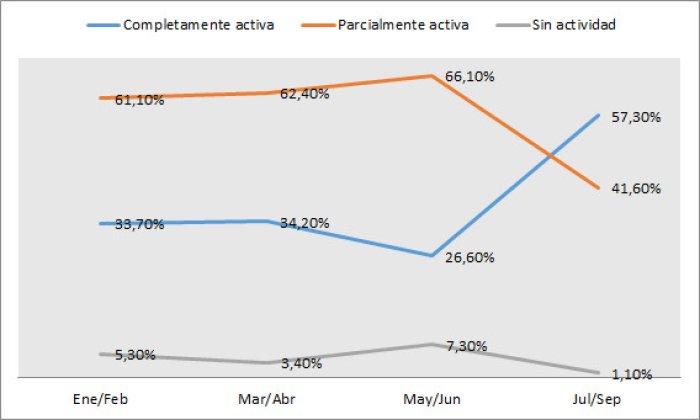 &iquest;C&oacute;mo define la condici&oacute;n actual de las operaciones de su empresa de comercio/servicios/industria?