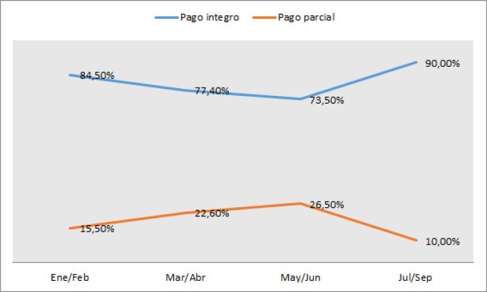 &iquest;Cu&aacute;l es la situaci&oacute;n respecto del pago de sueldos?
