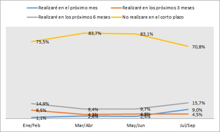&iquest;Cu&aacute;l de las siguientes afirmaciones responde mejor a sus expectativas de inversi&oacute;n?