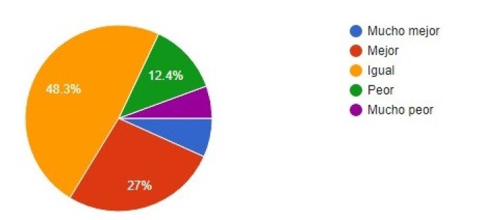 &iquest;C&oacute;mo imagina la situaci&oacute;n de sus operaciones comerciales y ventas durante el pr&oacute;ximo bimestre?