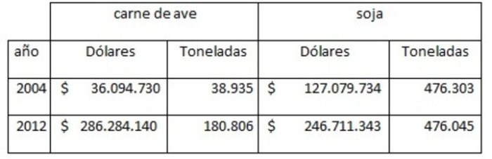 Valores y cantidades exportadas de carne de ave y la soja comparativamente entre los a&ntilde;os 2004 y 2012.