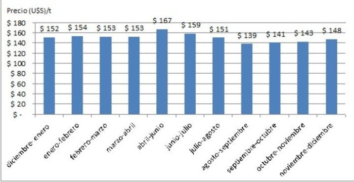 Evoluci&oacute;n del promedio mensual del precio -U$S- de la tonelada de ma&iacute;z en el periodo 2015-2018.