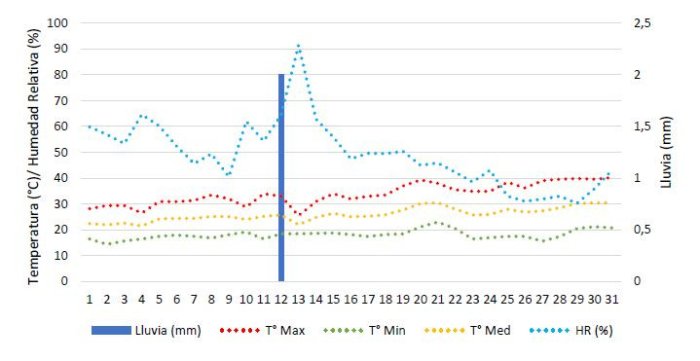 Temperaturas (&deg;C), humedad relativa (%) y lluvias (mm) diarias durante el mes de diciembre de 2021 en la EEA INTA Concordia