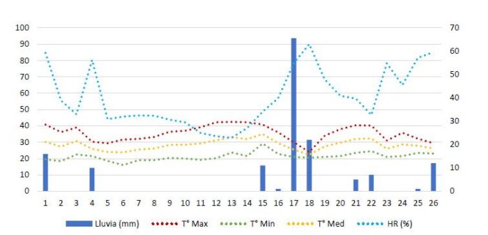 Temperaturas (&deg;C), humedad relativa (%) y lluvias (mm) diarias durante el mes de enero de 2022 en la EEA INTA Concordia