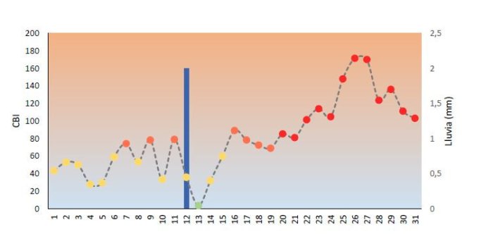 Valores diarios de riesgo de incendio seg&uacute;n el Chandler Burning Index para el mes de diciembre en la EEA INTA Concordia