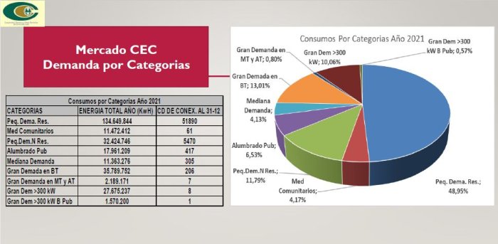 S&oacute;lo 8 grandes demandas de energ&iacute;a tiene Concordia.