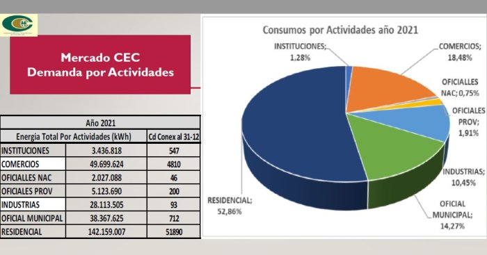 El 52,84% de los consumidores de Concordia son residenciales. La industria por debajo demanda menos que el comercio y las oficinas municipales.